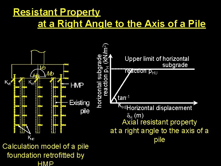 horizontal subgrade reaction p. H (k. N/m 2) Resistant Property at a Right Angle