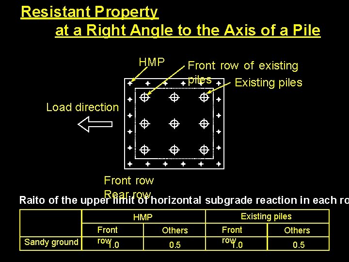 Resistant Property at a Right Angle to the Axis of a Pile HMP Front