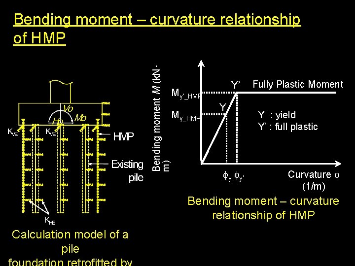 Bending moment M (k. N･ m) Bending moment – curvature relationship of HMP Y’