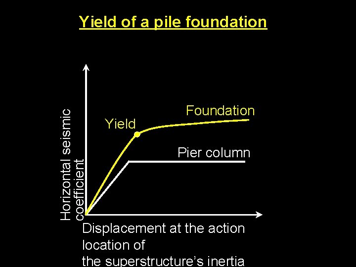 Horizontal seismic coefficient Yield of a pile foundation Yield Foundation Pier column Displacement at