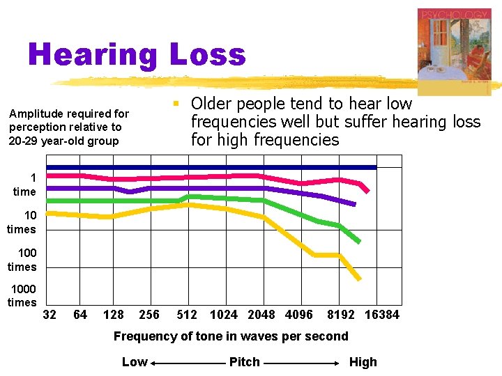 Hearing Loss § Older people tend to hear low frequencies well but suffer hearing