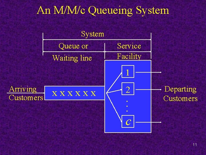 An M/M/c Queueing System Queue or Waiting line Service Facility 1 Arriving Customers xxxxxx