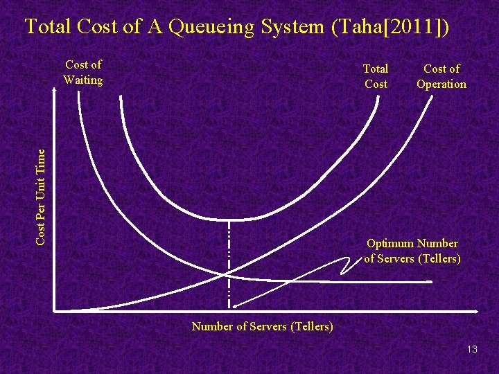 Total Cost of A Queueing System (Taha[2011]) Cost of Waiting Cost Per Unit Time