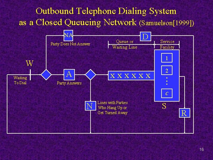 Outbound Telephone Dialing System as a Closed Queueing Network (Samuelson[1999]) NA Party Does Not