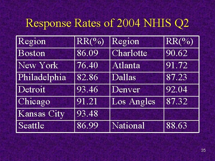 Response Rates of 2004 NHIS Q 2 Region Boston New York Philadelphia Detroit Chicago