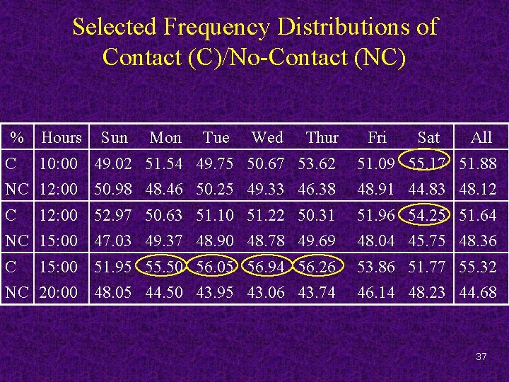 Selected Frequency Distributions of Contact (C)/No-Contact (NC) % Hours Sun Mon Tue Wed Thur