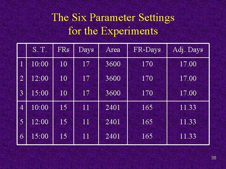 The Six Parameter Settings for the Experiments S. T. FRs Days Area FR-Days Adj.