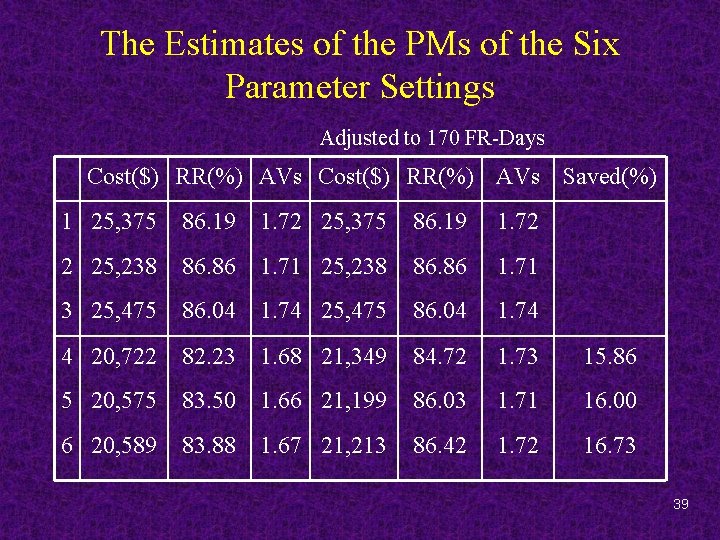 The Estimates of the PMs of the Six Parameter Settings Adjusted to 170 FR-Days