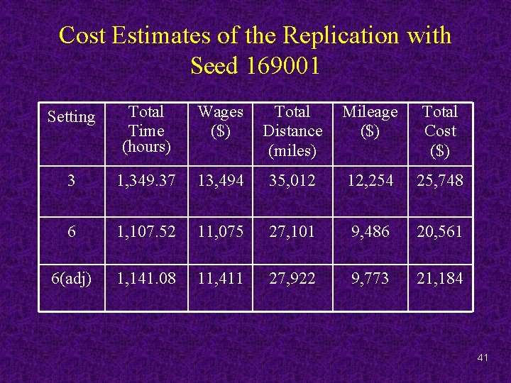 Cost Estimates of the Replication with Seed 169001 Setting Total Time (hours) Wages ($)