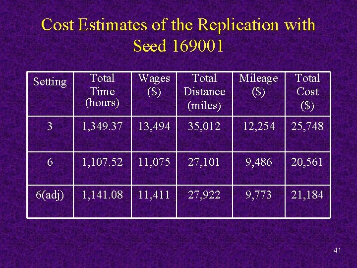 Cost Estimates of the Replication with Seed 169001 Setting Total Time (hours) Wages ($)