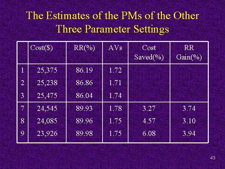 The Estimates of the PMs of the Other Three Parameter Settings Cost($) RR(%) AVs