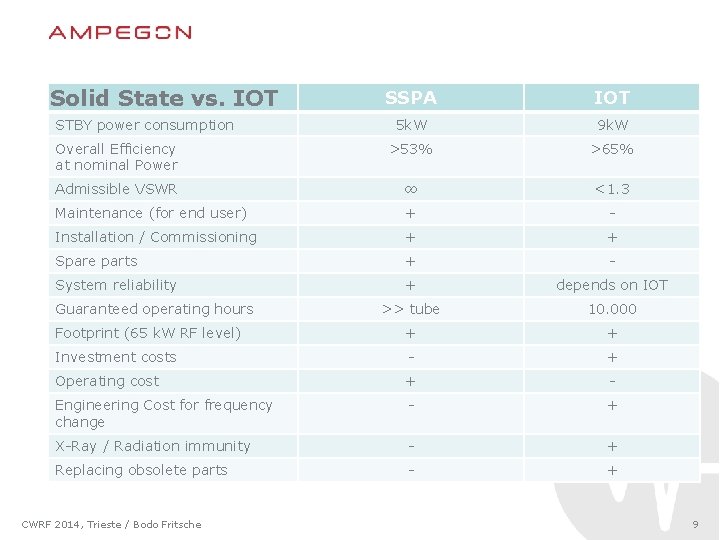 Solid State vs. IOT SSPA IOT 5 k. W 9 k. W Overall Efficiency