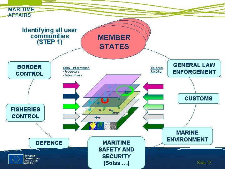 MARITIME AFFAIRS Identifying all user communities (STEP 1) BORDER CONTROL MEMBER STATES Data -