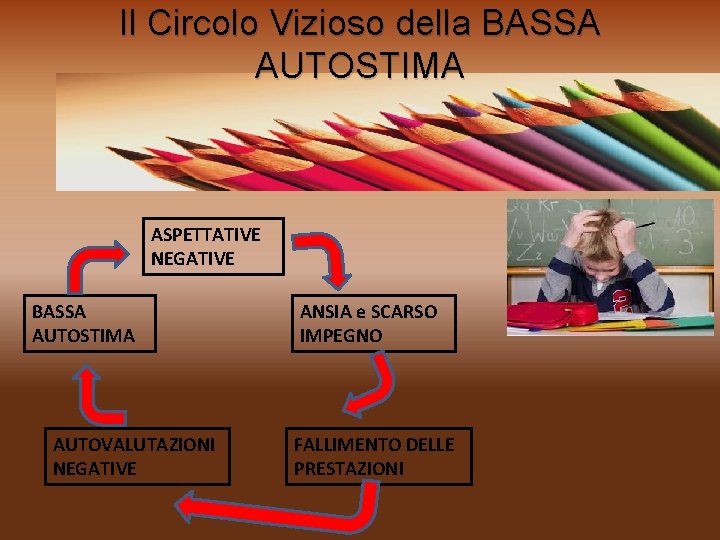 Il Circolo Vizioso della BASSA AUTOSTIMA ASPETTATIVE NEGATIVE BASSA AUTOSTIMA AUTOVALUTAZIONI NEGATIVE ANSIA e