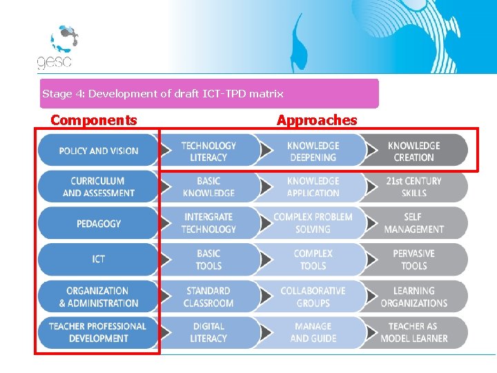 Stage 4: Development of draft ICT-TPD matrix Components Approaches 