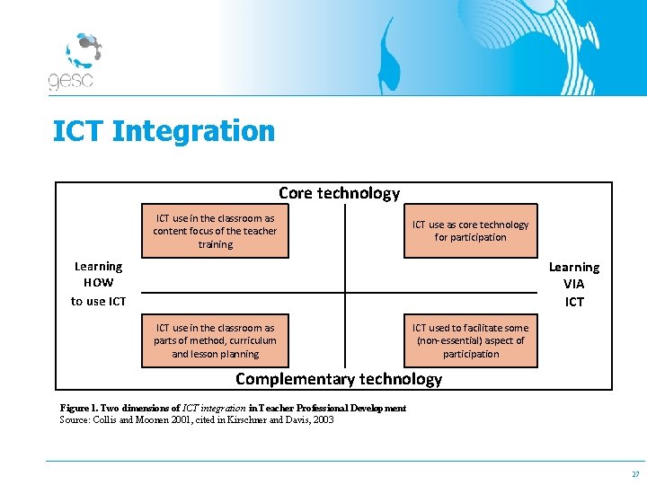 ICT Integration Core technology ICT use in the classroom as content focus of the