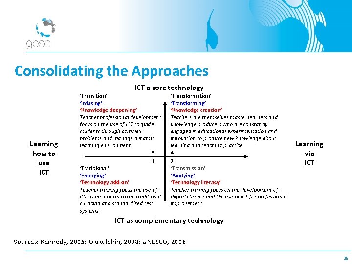 Consolidating the Approaches ICT a core technology Learning how to use ICT ‘Transition’ ‘Infusing’