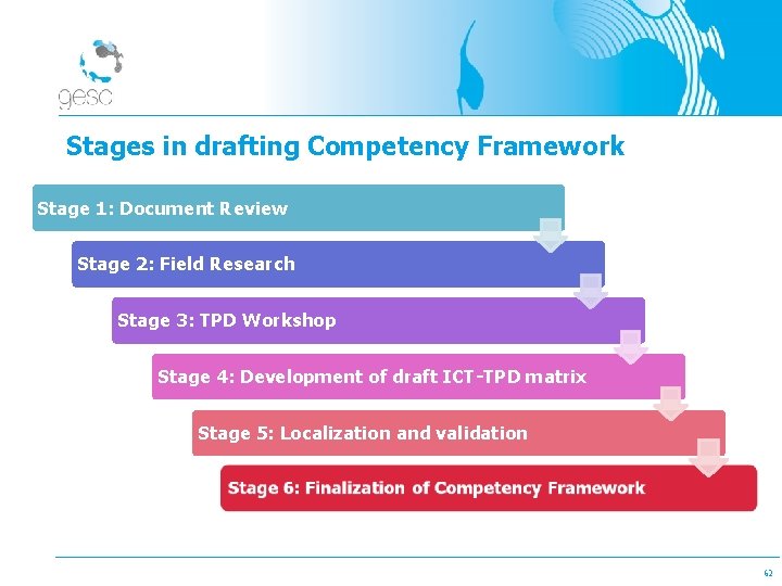 Stages in drafting Competency Framework Stage 1: Document Review Stage 2: Field Research Stage