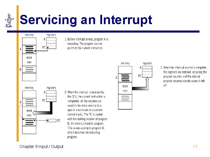 Servicing an Interrupt Chapter 9 Input / Output 17 