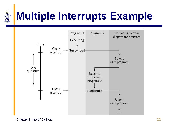 Multiple Interrupts Example Chapter 9 Input / Output 22 