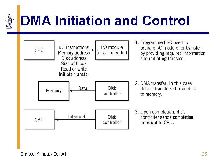 DMA Initiation and Control Chapter 9 Input / Output 25 