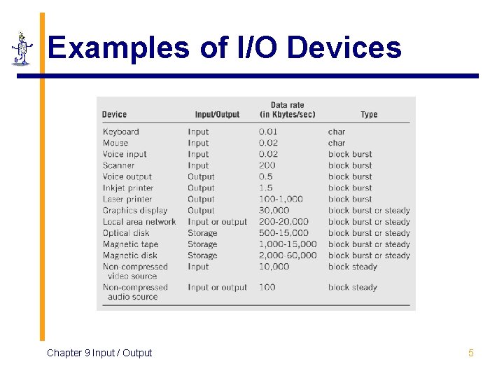 Examples of I/O Devices Chapter 9 Input / Output 5 