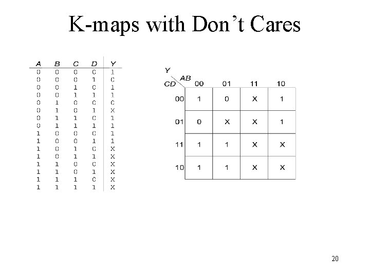 K-maps with Don’t Cares 20 