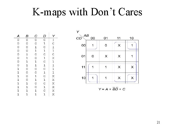 K-maps with Don’t Cares 21 
