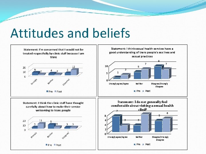 Attitudes and beliefs Statement: I think sexual health services have a good understanding of