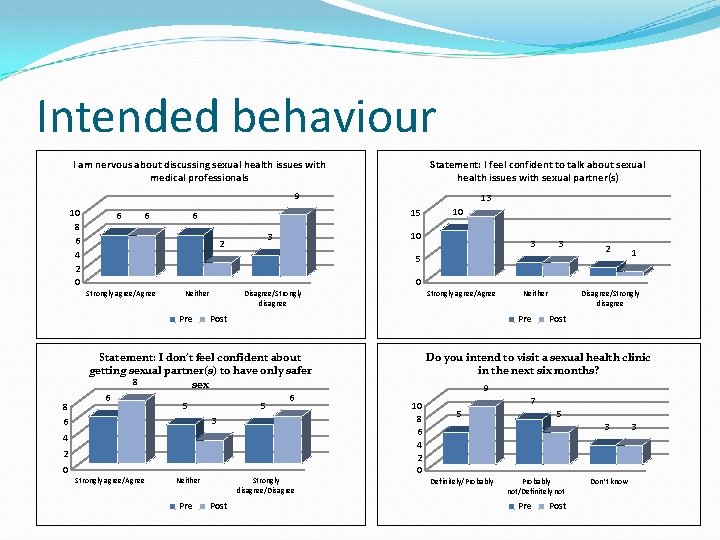 Intended behaviour I am nervous about discussing sexual health issues with medical professionals Statement: