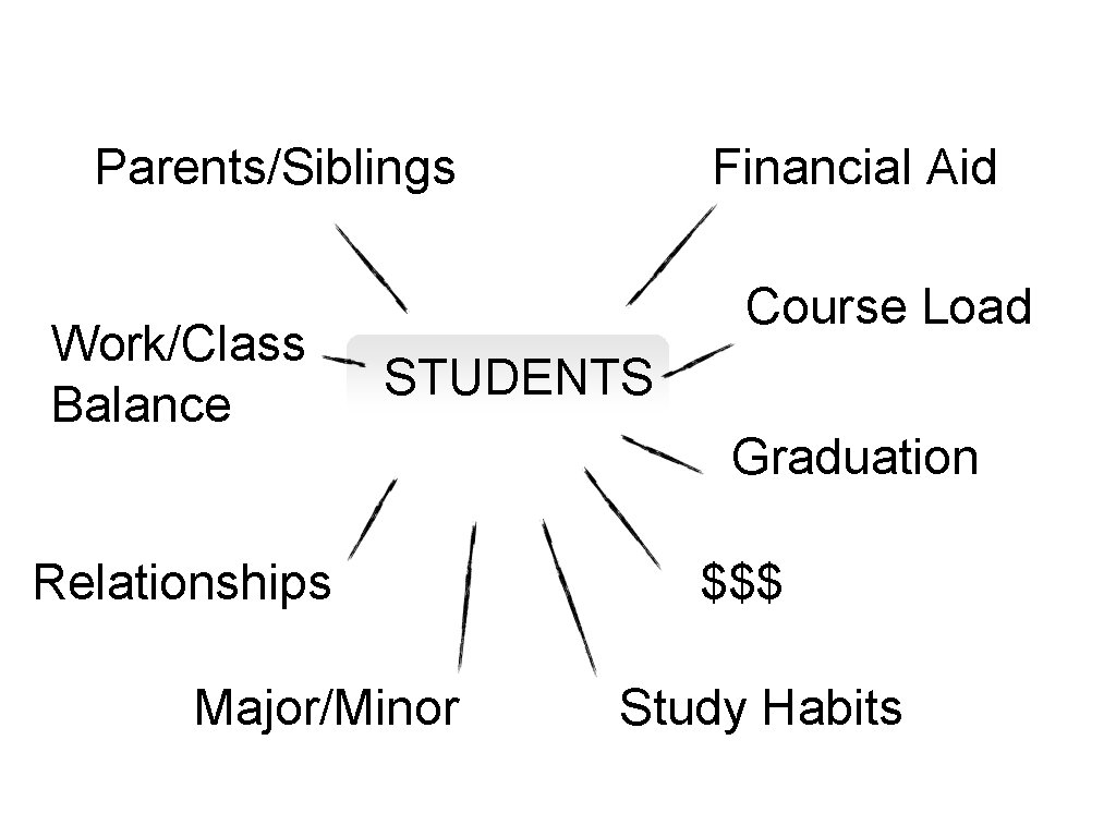 Parents/Siblings Work/Class Balance Financial Aid Course Load STUDENTS Relationships Major/Minor Graduation $$$ Study Habits Parents/Siblings Work/Class Balance Financial Aid Course Load STUDENTS Relationships Major/Minor Graduation $$$ Study Habits