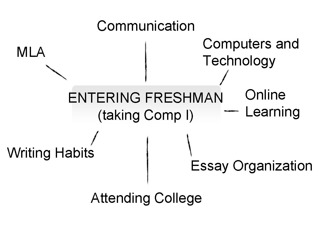Communication Computers and Technology MLA ENTERING FRESHMAN (taking Comp I) Writing Habits Online Learning Communication Computers and Technology MLA ENTERING FRESHMAN (taking Comp I) Writing Habits Online Learning