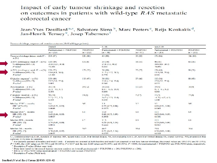 Douillard JY et al. Eur J Cancer 2015; 51: 1231 -42 