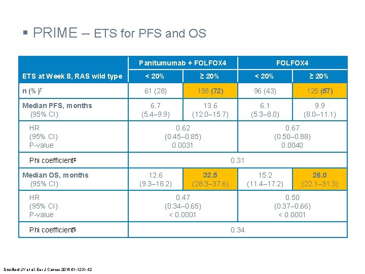 § PRIME – ETS for PFS and OS Panitumumab + FOLFOX 4 ETS at