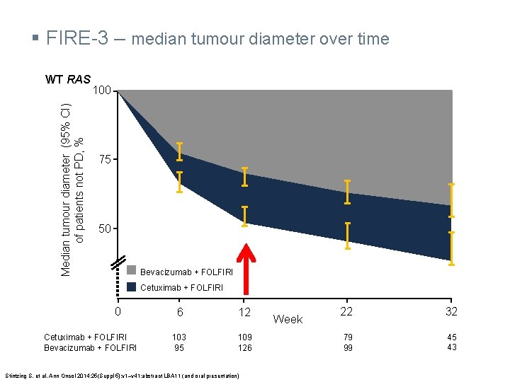 § FIRE-3 – median tumour diameter over time Median tumour diameter (95% CI) of