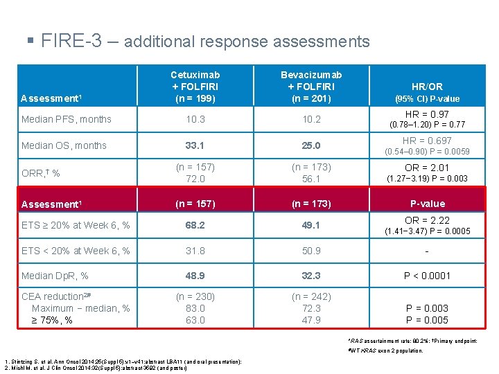 § FIRE-3 – additional response assessments Cetuximab + FOLFIRI (n = 199) Bevacizumab +