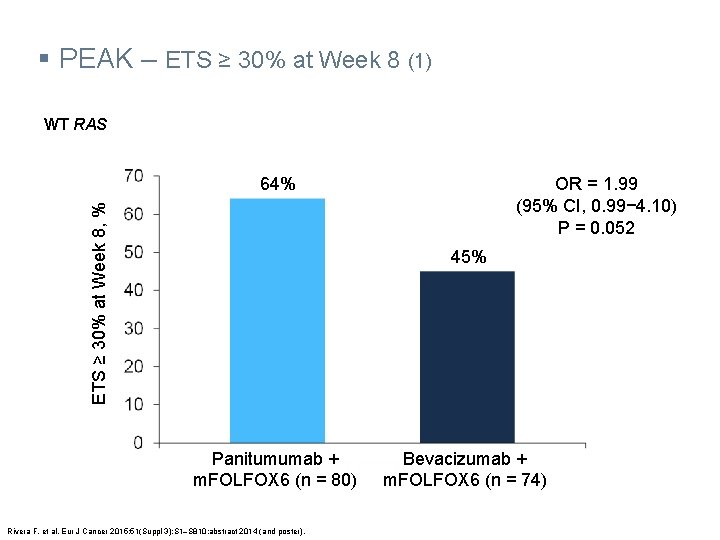 § PEAK – ETS ≥ 30% at Week 8 (1) WT RAS ETS ≥