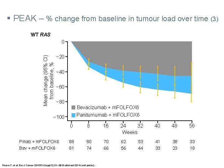 § PEAK – % change from baseline in tumour load over time (3) WT