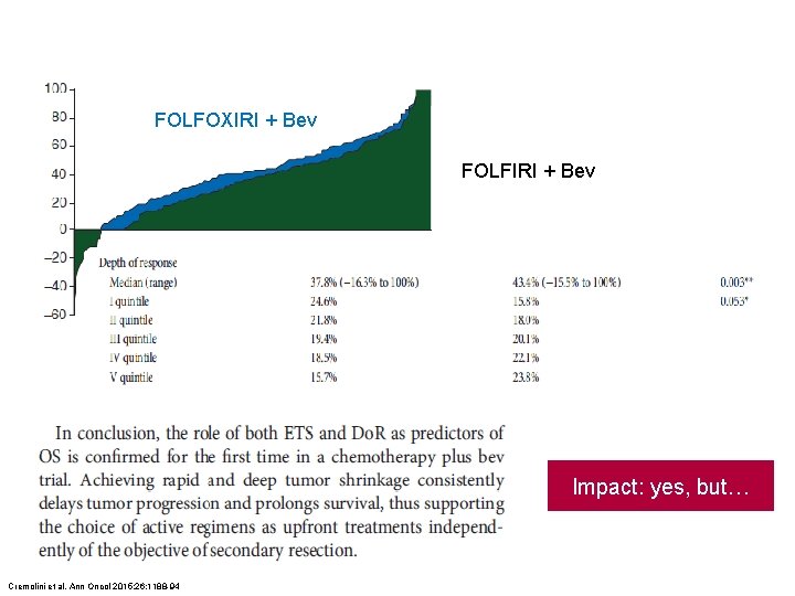 FOLFOXIRI + Bev FOLFIRI + Bev Impact: yes, but… Cremolini et al. Ann Oncol