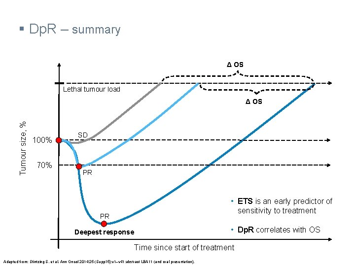 § Dp. R – summary Δ OS Lethal tumour load Tumour size, % Δ