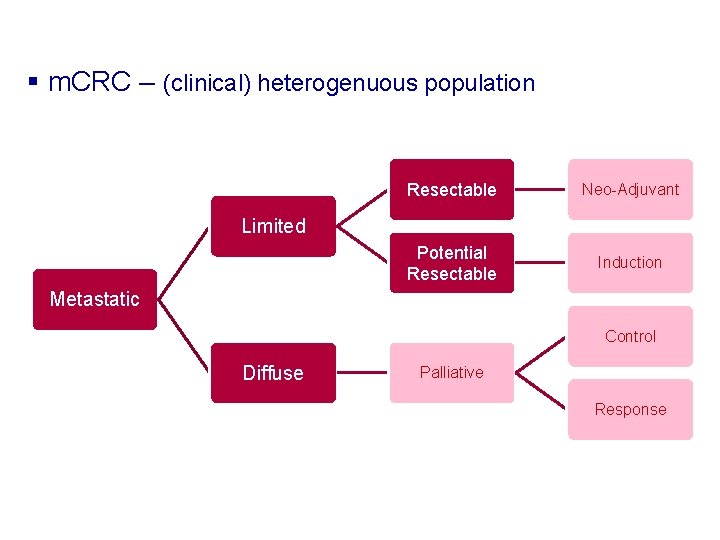 § m. CRC – (clinical) heterogenuous population Resectable Neo-Adjuvant Potential Resectable Induction Limited Metastatic