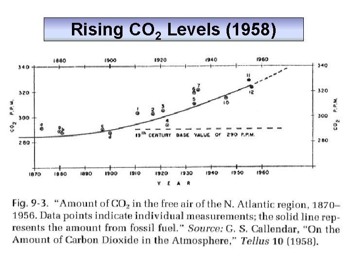 Rising CO 2 Levels (1958) 