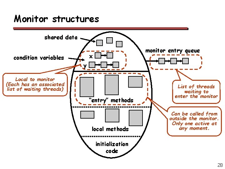 Monitor structures shared data monitor entry queue x condition variables y Local to monitor
