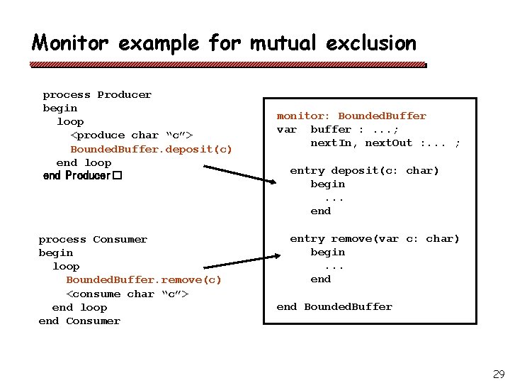 Monitor example for mutual exclusion process Producer begin loop <produce char “c”> Bounded. Buffer.