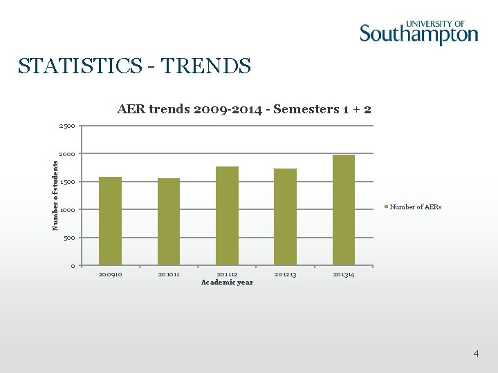 STATISTICS - TRENDS AER trends 2009 -2014 - Semesters 1 + 2 2500 Number