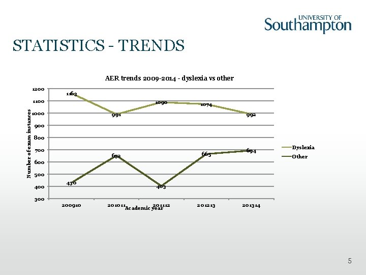 STATISTICS - TRENDS AER trends 2009 -2014 - dyslexia vs other 1200 1163 Number