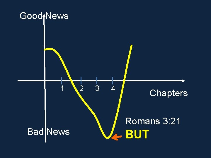 Good News 1 2 3 4 Chapters Romans 3: 21 Bad News BUT Good News 1 2 3 4 Chapters Romans 3: 21 Bad News BUT