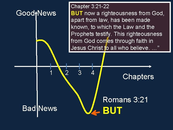 Chapter 3: 21 -22 Good News 1 BUT now a righteousness from God, apart Chapter 3: 21 -22 Good News 1 BUT now a righteousness from God, apart
