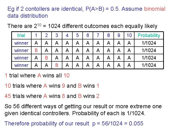Eg if 2 contollers are identical, P(A>B) = 0. 5. Assume binomial data distribution