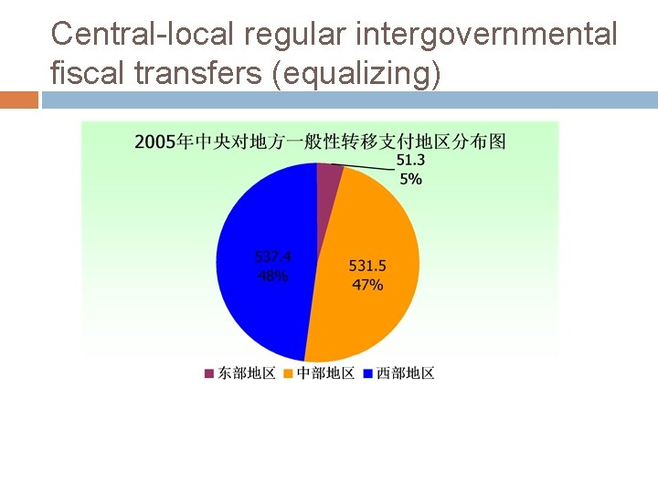 Central-local regular intergovernmental fiscal transfers (equalizing) 